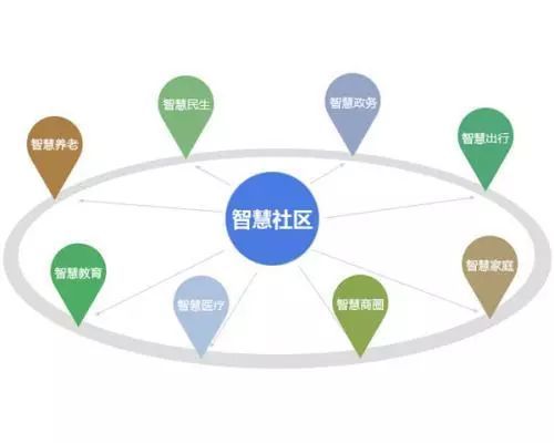 智慧社区建设 解锁社区服务与运营的新动能