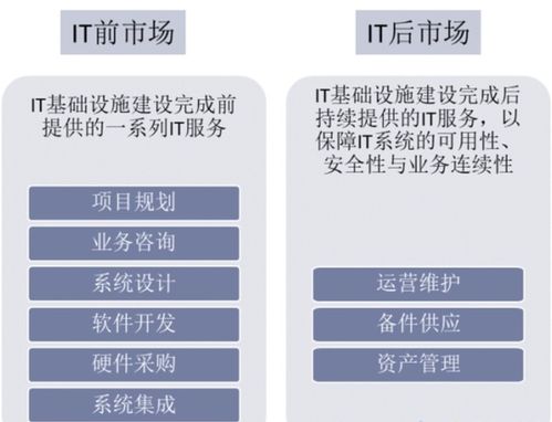 2022年中国IT服务行业深度洞察 企业信息化服务的转型与机遇